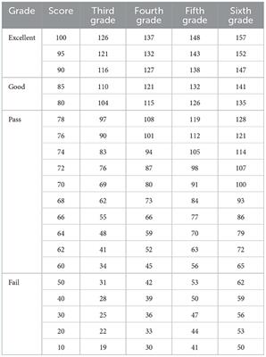 Relationships between athletic ability and academic performance in primary school students: A 3-year follow-up study